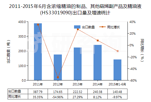 2011-2015年6月含濃縮精油的制品、其他萜烯副產(chǎn)品及精油液(HS33019090)出口量及增速統(tǒng)計(jì)